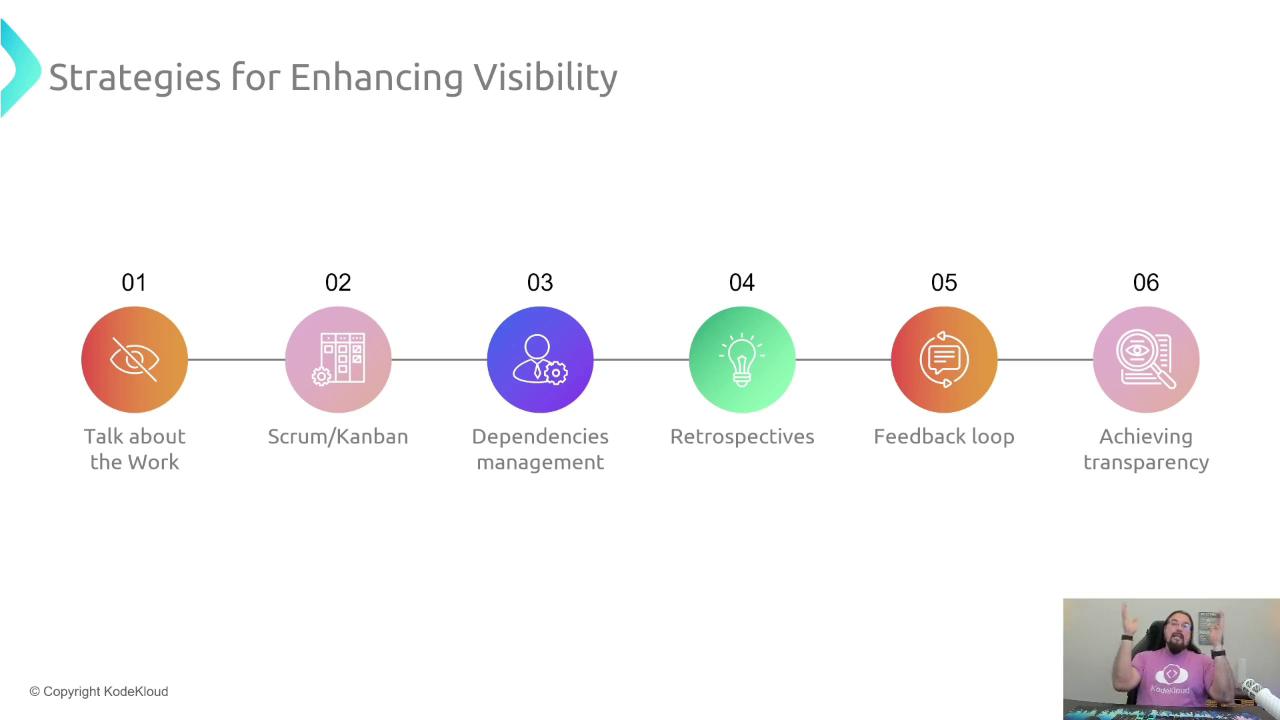 The image outlines six strategies for enhancing visibility: Talk about the Work, Scrum/Kanban, Dependencies management, Retrospectives, Feedback loop, and Achieving transparency. There's also a small inset of a person speaking in the bottom right corner.