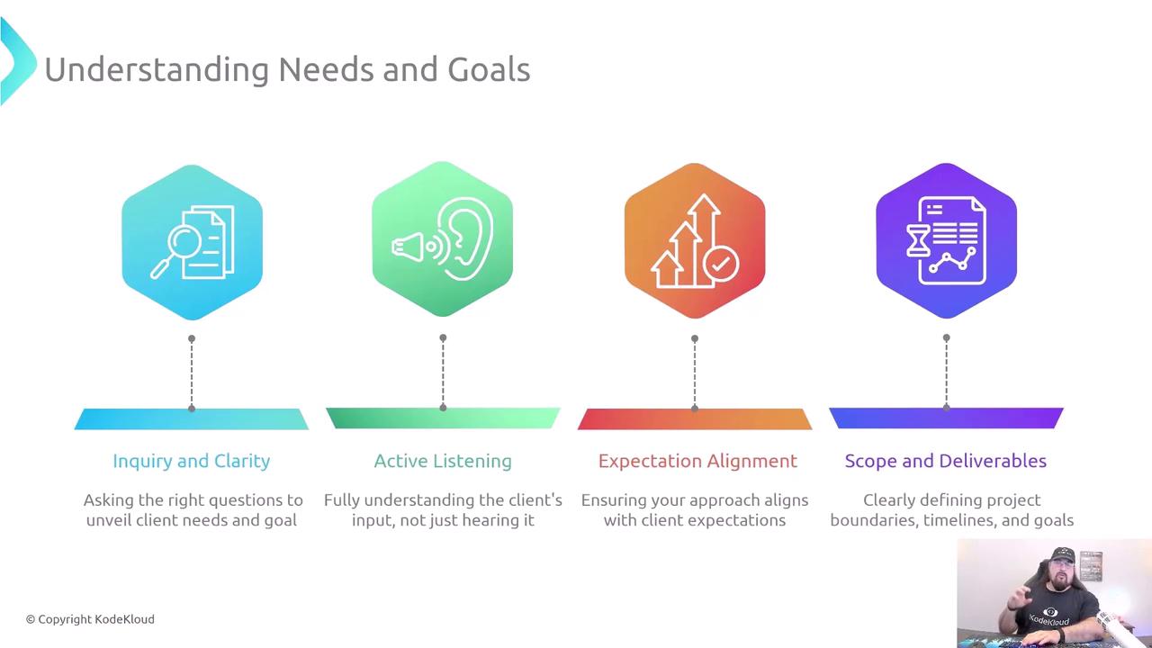 The image is a presentation slide titled "Understanding Needs and Goals," featuring four key concepts: Inquiry and Clarity, Active Listening, Expectation Alignment, and Scope and Deliverables, each with an icon and brief description. In the bottom right corner, there is a small video frame of a person speaking.