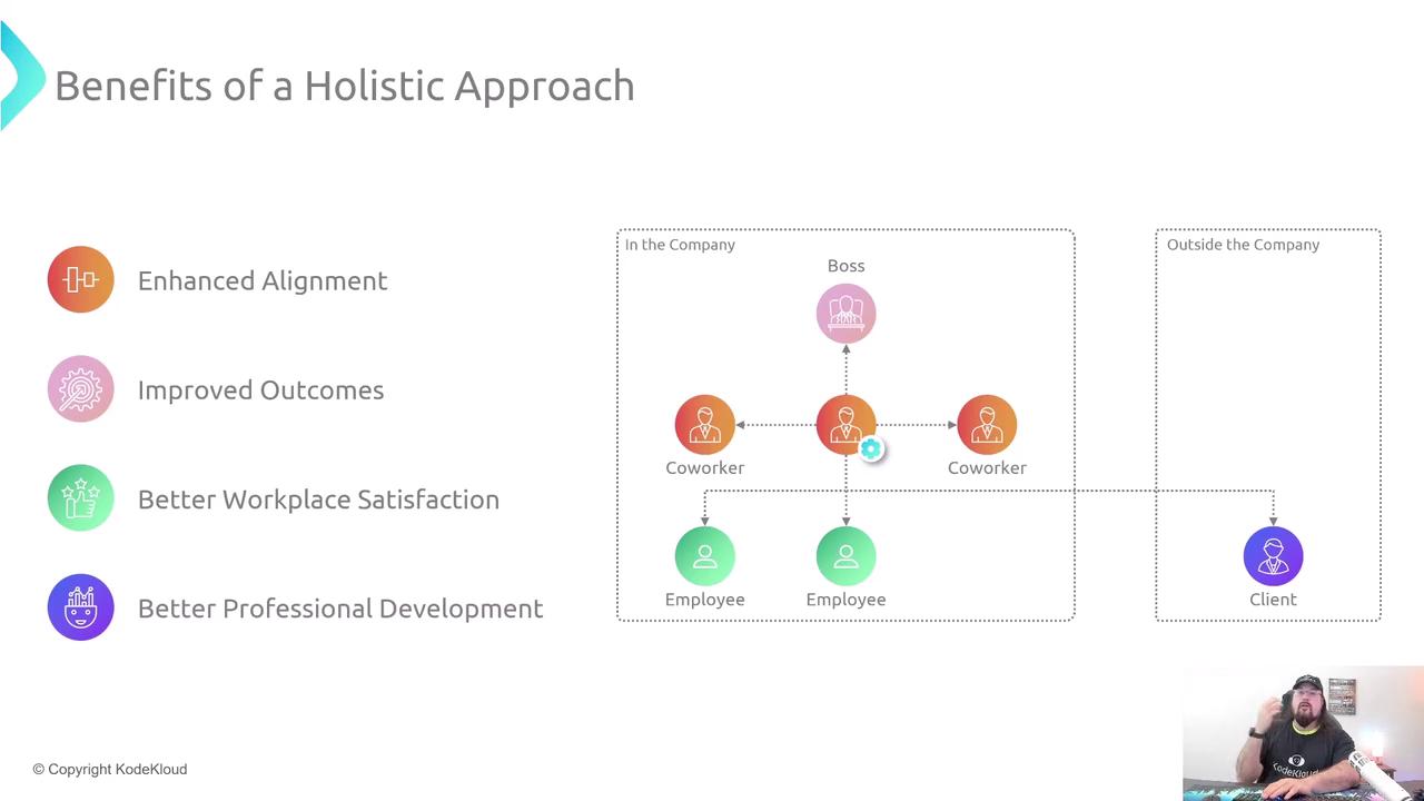 The image illustrates the benefits of a holistic approach, highlighting enhanced alignment, improved outcomes, better workplace satisfaction, and professional development. It includes a diagram showing relationships within a company and with a client, alongside a person speaking in the bottom right corner.