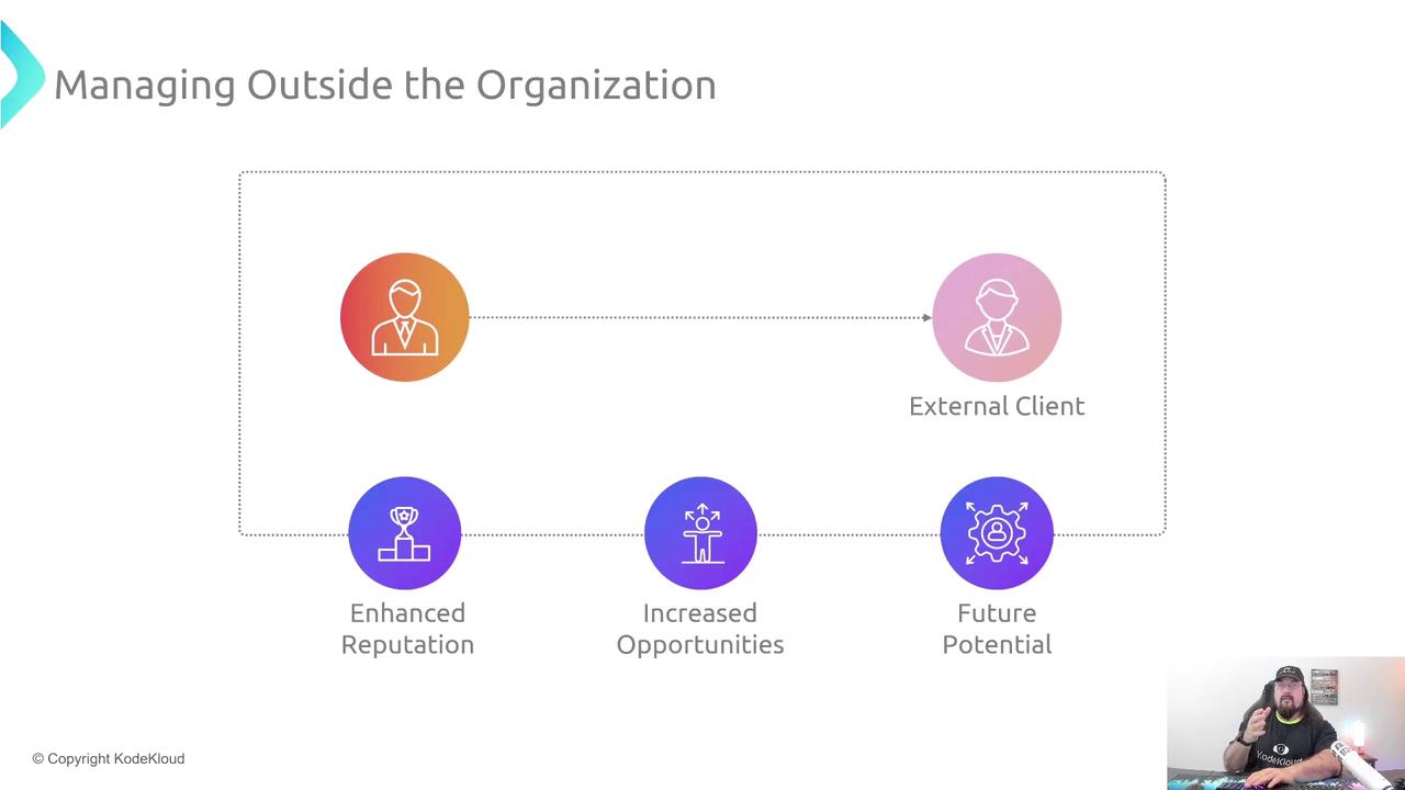 The image is a diagram titled "Managing Outside the Organization," showing a connection between an organization and an external client, with benefits like enhanced reputation, increased opportunities, and future potential. There's also a person in the bottom right corner speaking or presenting.