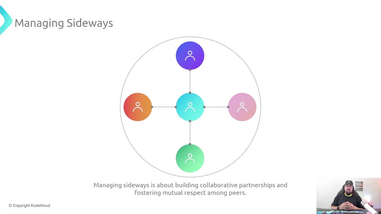 The image illustrates the concept of "Managing Sideways" with a diagram showing interconnected nodes, symbolizing collaborative partnerships among peers. A person is also visible in the bottom right corner, possibly explaining the concept.