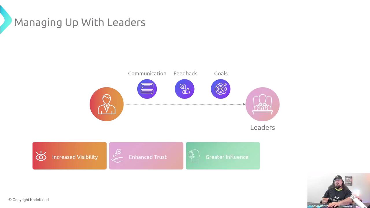 The image is a presentation slide titled "Managing Up With Leaders," illustrating the process of communication, feedback, and goals between individuals and leaders, with benefits like increased visibility, enhanced trust, and greater influence. A person is visible in the bottom right corner.