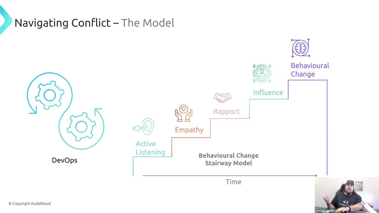 The image illustrates a "Behavioural Change Stairway Model" for navigating conflict, with steps including Active Listening, Empathy, Rapport, Influence, and Behavioural Change, alongside a DevOps symbol. There's also a person in the bottom right corner.