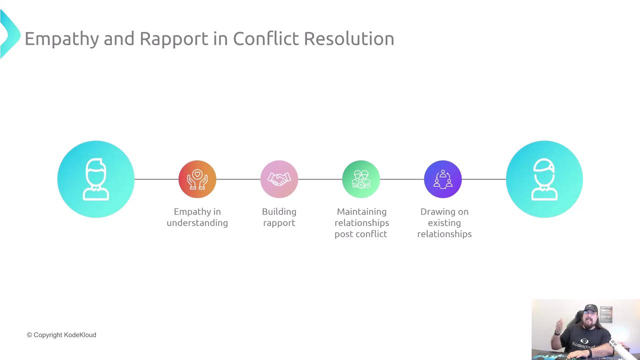 The image is a diagram titled "Empathy and Rapport in Conflict Resolution," illustrating steps like empathy in understanding, building rapport, maintaining relationships post-conflict, and drawing on existing relationships. There's also a small inset of a person speaking in the bottom right corner.