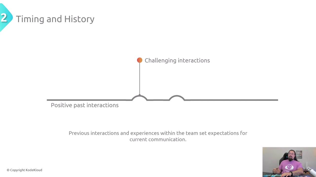 The image shows a timeline labeled "Timing and History," highlighting "Positive past interactions" and "Challenging interactions." A person is speaking in the bottom right corner.
