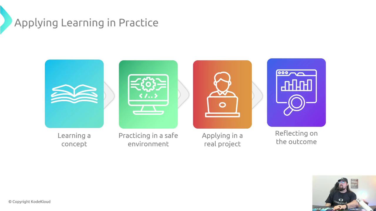 The image illustrates a four-step process for applying learning in practice: learning a concept, practicing in a safe environment, applying in a real project, and reflecting on the outcome. There's also a small inset of a person in the bottom right corner.