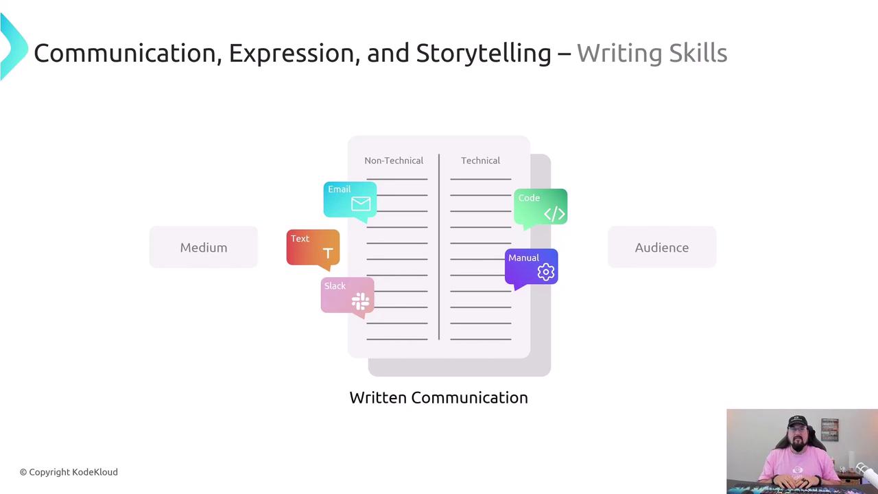 The image illustrates writing skills in communication, expression, and storytelling, highlighting different mediums like email, text, and code, and categorizing them into non-technical and technical writing. There's also a small inset of a person in the bottom right corner.