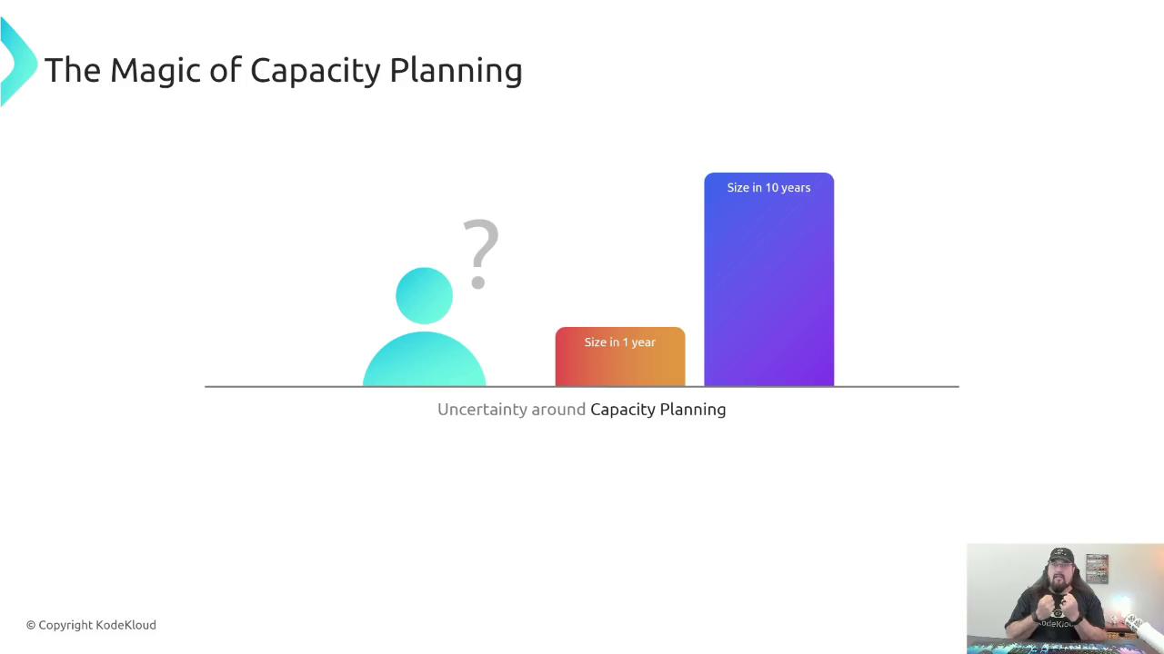 The image illustrates the concept of capacity planning with a graph showing uncertainty over time, featuring bars labeled "Size in 1 year" and "Size in 10 years." A person is depicted with a question mark, indicating uncertainty, and there's a small inset of a person speaking.
