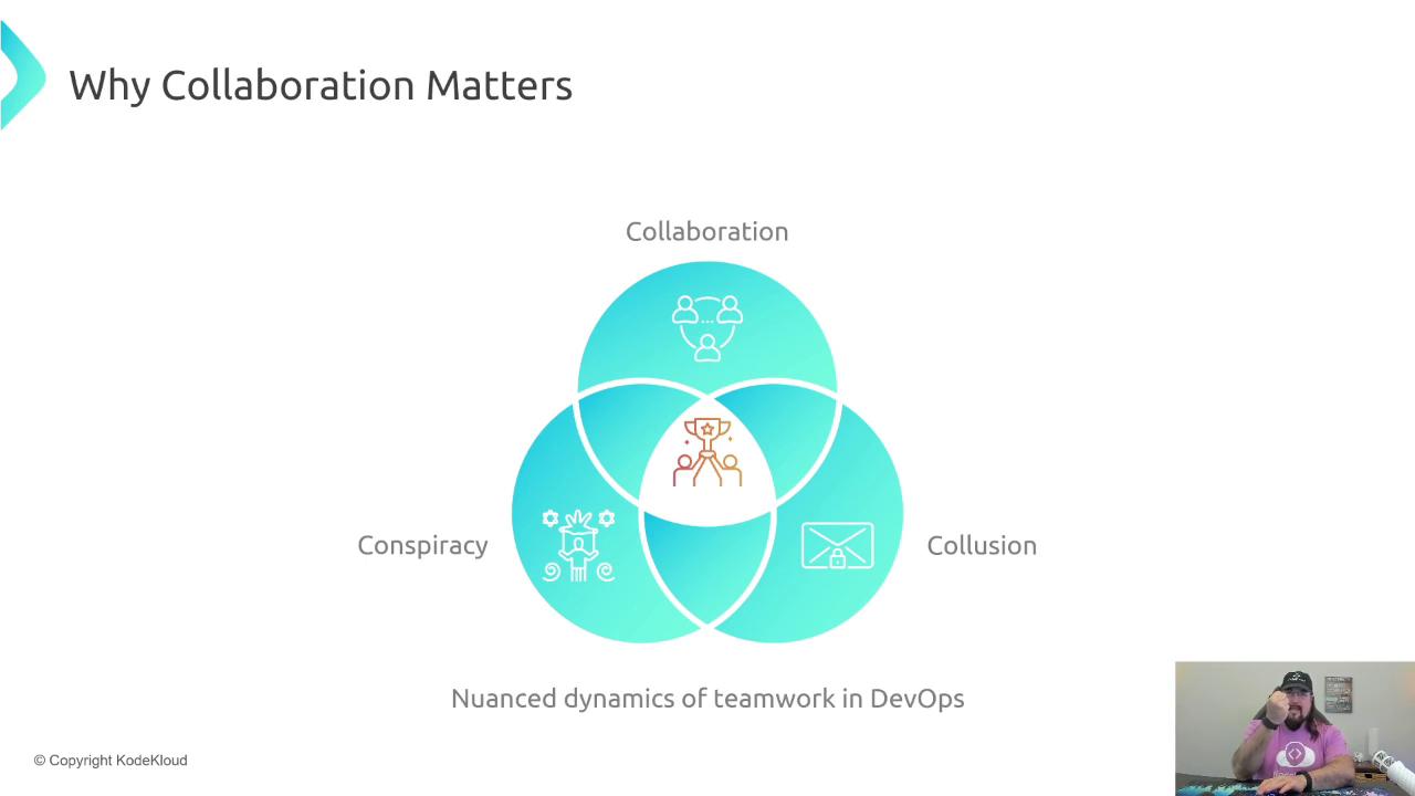The image features a Venn diagram illustrating the dynamics of teamwork in DevOps, highlighting collaboration, conspiracy, and collusion. There's also a person in the bottom right corner.