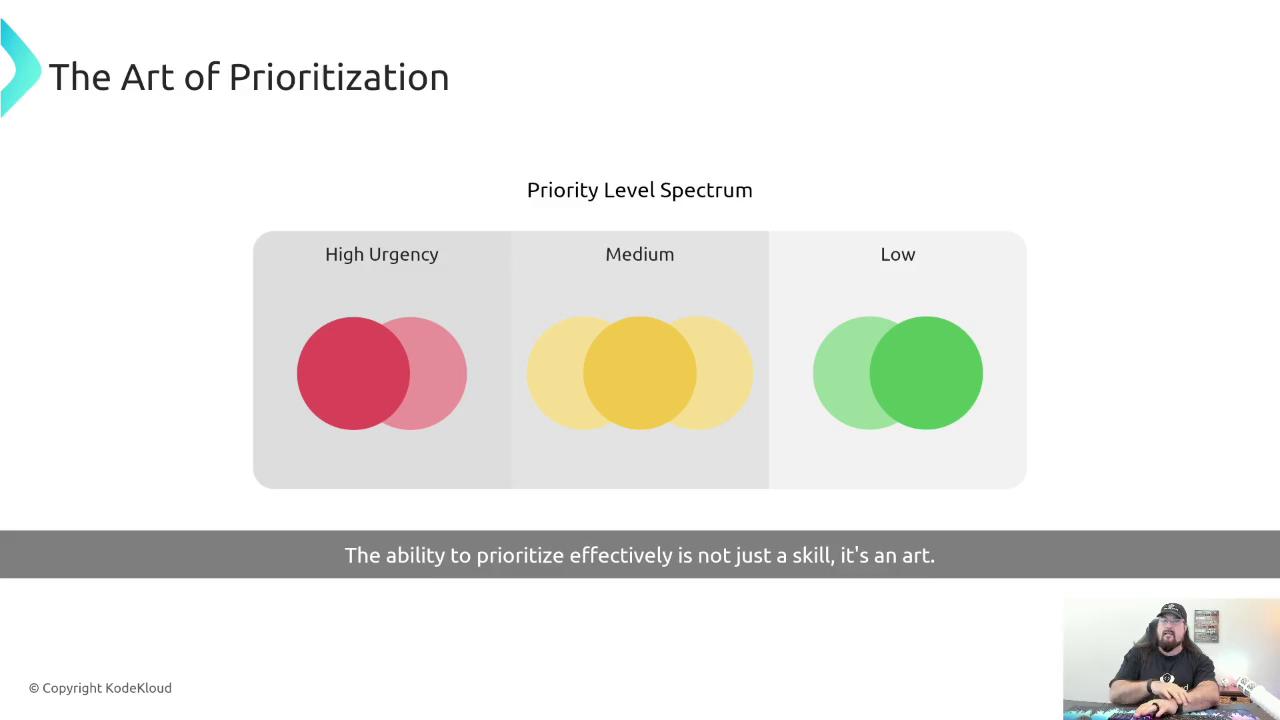 The image illustrates a "Priority Level Spectrum" with three categories: High Urgency, Medium, and Low, each represented by overlapping colored circles. It emphasizes that effective prioritization is both a skill and an art.