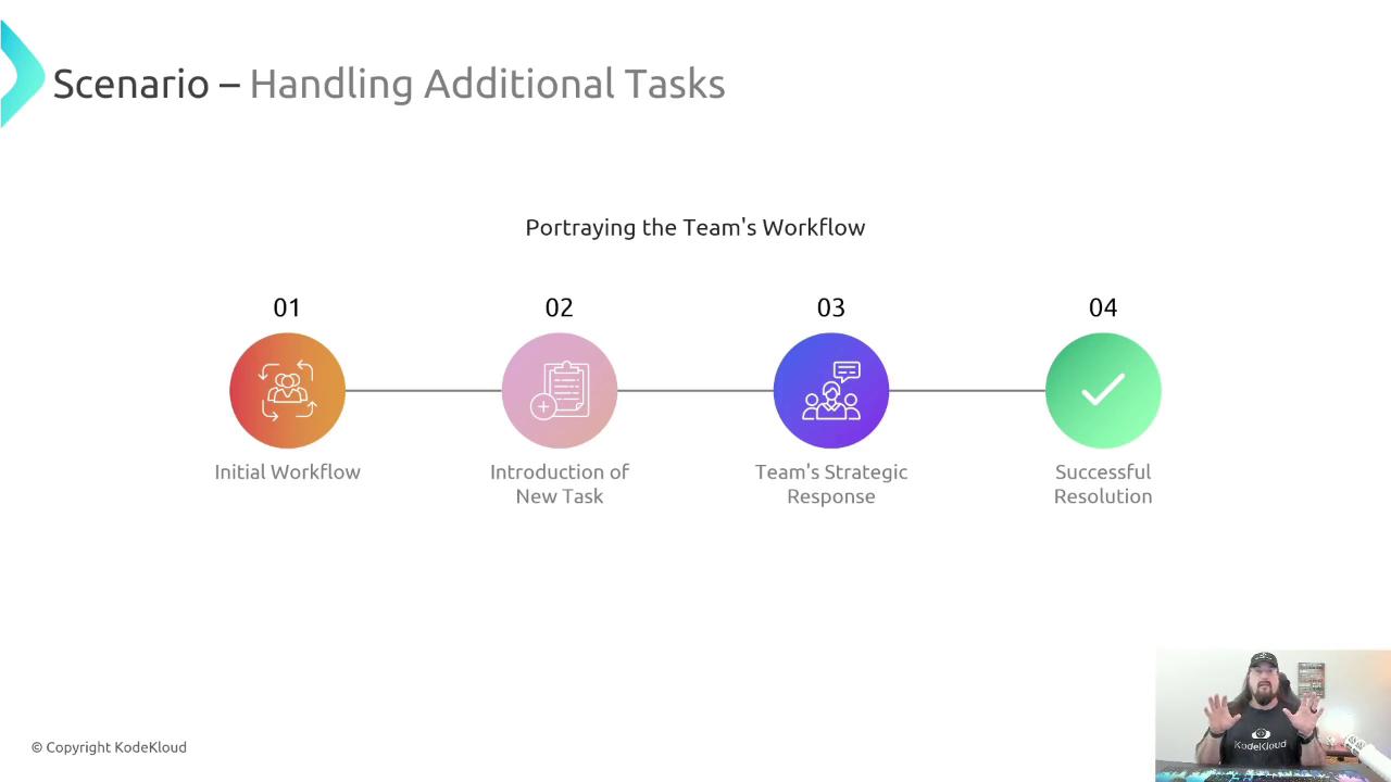 The image is a flowchart illustrating a team's workflow for handling additional tasks, with four stages: Initial Workflow, Introduction of New Task, Team's Strategic Response, and Successful Resolution. There is also a small inset of a person speaking in the bottom right corner.