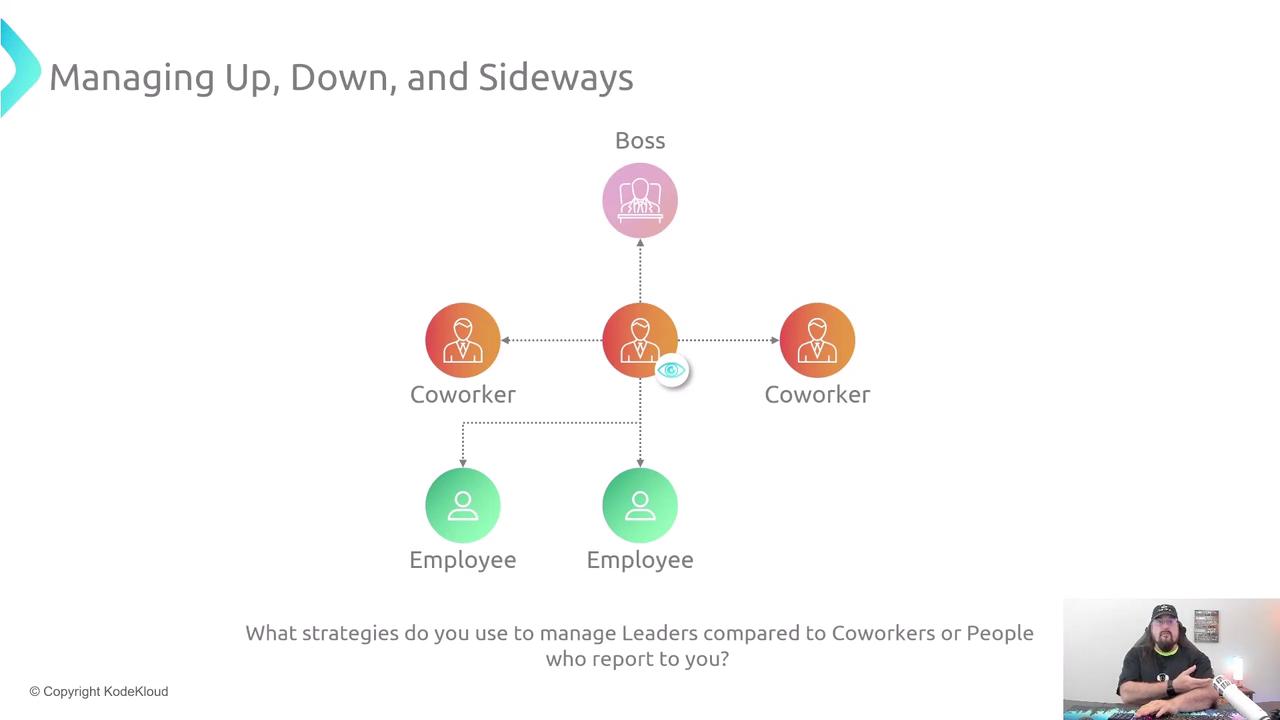 The image shows a diagram illustrating workplace relationships, including a boss, coworkers, and employees, with a person speaking in the bottom right corner.