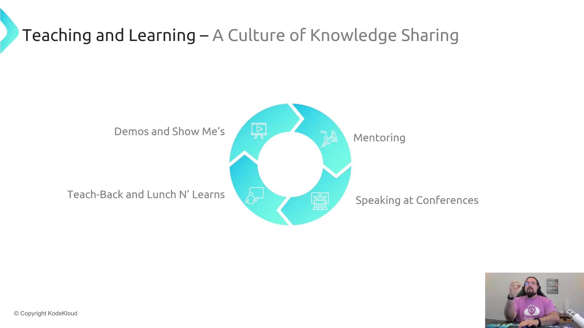The image is a diagram titled "Teaching and Learning – A Culture of Knowledge Sharing," featuring a circular flowchart with sections labeled "Demos and Show Me’s," "Mentoring," "Speaking at Conferences," and "Teach-Back and Lunch N’ Learns." There is also a person in the bottom right corner.