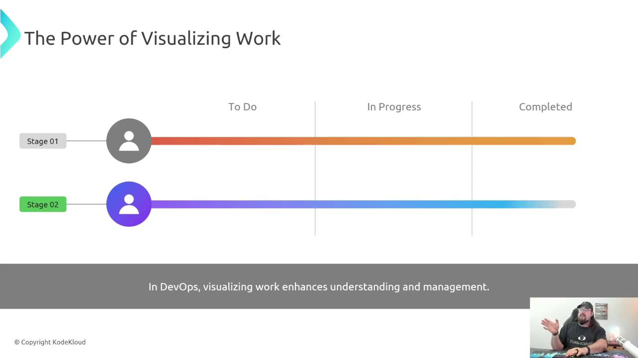 The image illustrates a workflow visualization with two stages, "Stage 01" and "Stage 02," progressing from "To Do" to "Completed." It emphasizes the importance of visualizing work in DevOps for better understanding and management.