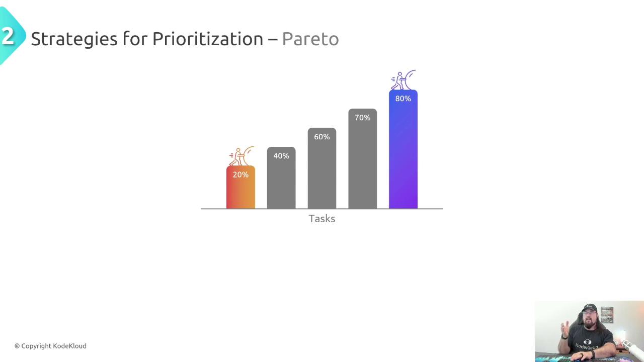The image shows a bar graph illustrating the Pareto principle for task prioritization, with bars labeled 20%, 40%, 60%, 70%, and 80%. There is also a person speaking in the bottom right corner.