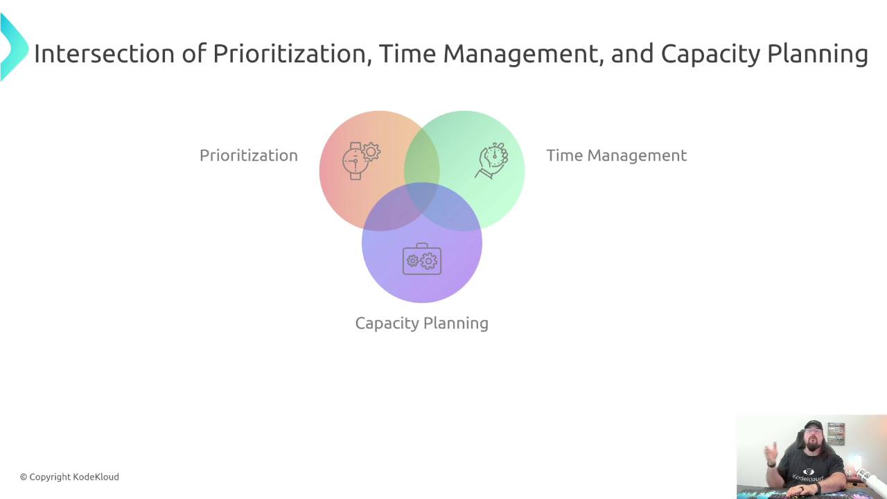 The image shows a Venn diagram illustrating the intersection of prioritization, time management, and capacity planning. There is also a person in the bottom right corner.