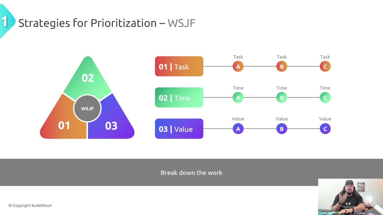 The image illustrates strategies for prioritization using the WSJF (Weighted Shortest Job First) method, featuring a triangular diagram with sections labeled Task, Time, and Value. There is also a person in the bottom right corner, possibly explaining the concept.