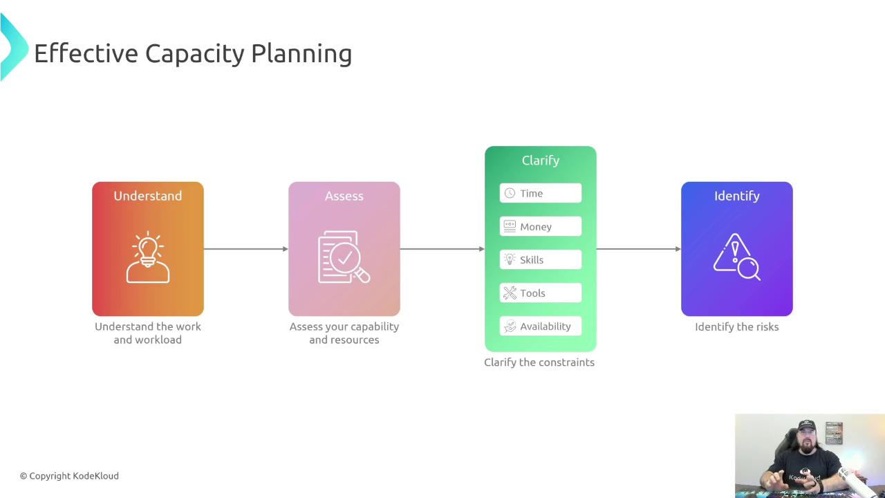 The image is a flowchart for "Effective Capacity Planning," outlining steps: Understand, Assess, Clarify, and Identify. Each step includes specific tasks, and there's a small inset of a person speaking.