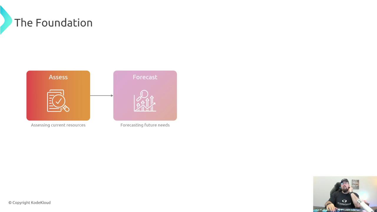 The image shows a flowchart with two steps: "Assess" for assessing current resources and "Forecast" for forecasting future needs. There's also a person in the bottom right corner.
