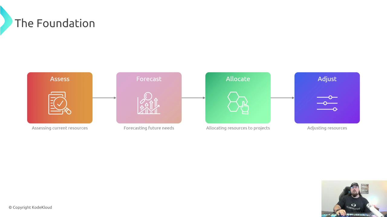The image shows a flowchart titled "The Foundation" with four steps: Assess, Forecast, Allocate, and Adjust, each with corresponding icons and descriptions. In the bottom right corner, there is a person sitting at a desk.