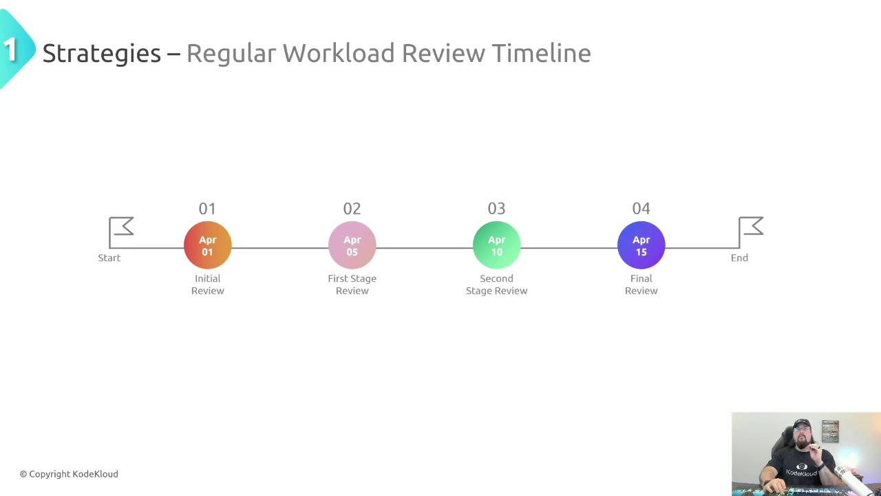 The image shows a timeline for a regular workload review with key dates and stages, starting on April 1 and ending on April 15. There is also a small inset of a person in the bottom right corner.