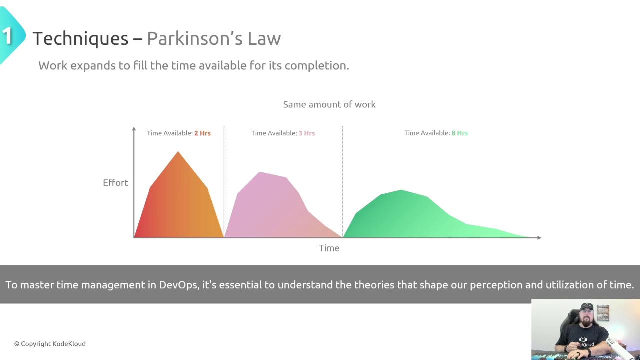 The image illustrates Parkinson's Law with a graph showing how effort expands to fill the available time for the same amount of work, alongside a person sitting at a desk.