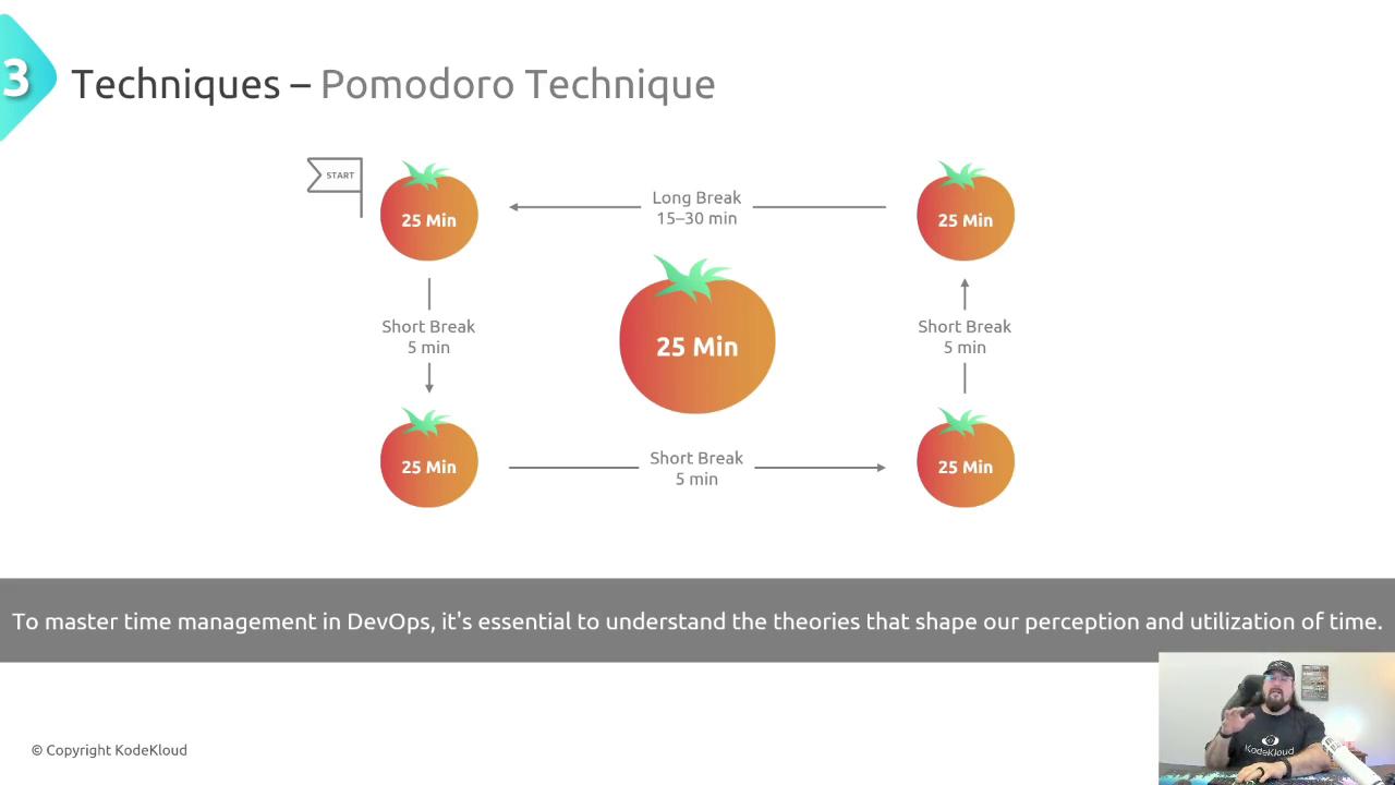 The image illustrates the Pomodoro Technique, showing a cycle of 25-minute work sessions followed by short breaks, with a longer break after four sessions. A person is also visible in the bottom right corner.