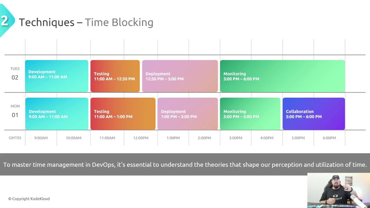The image shows a time-blocking schedule for two days, detailing activities like development, testing, deployment, monitoring, and collaboration. It includes a note on the importance of time management in DevOps and features a small inset of a person speaking.