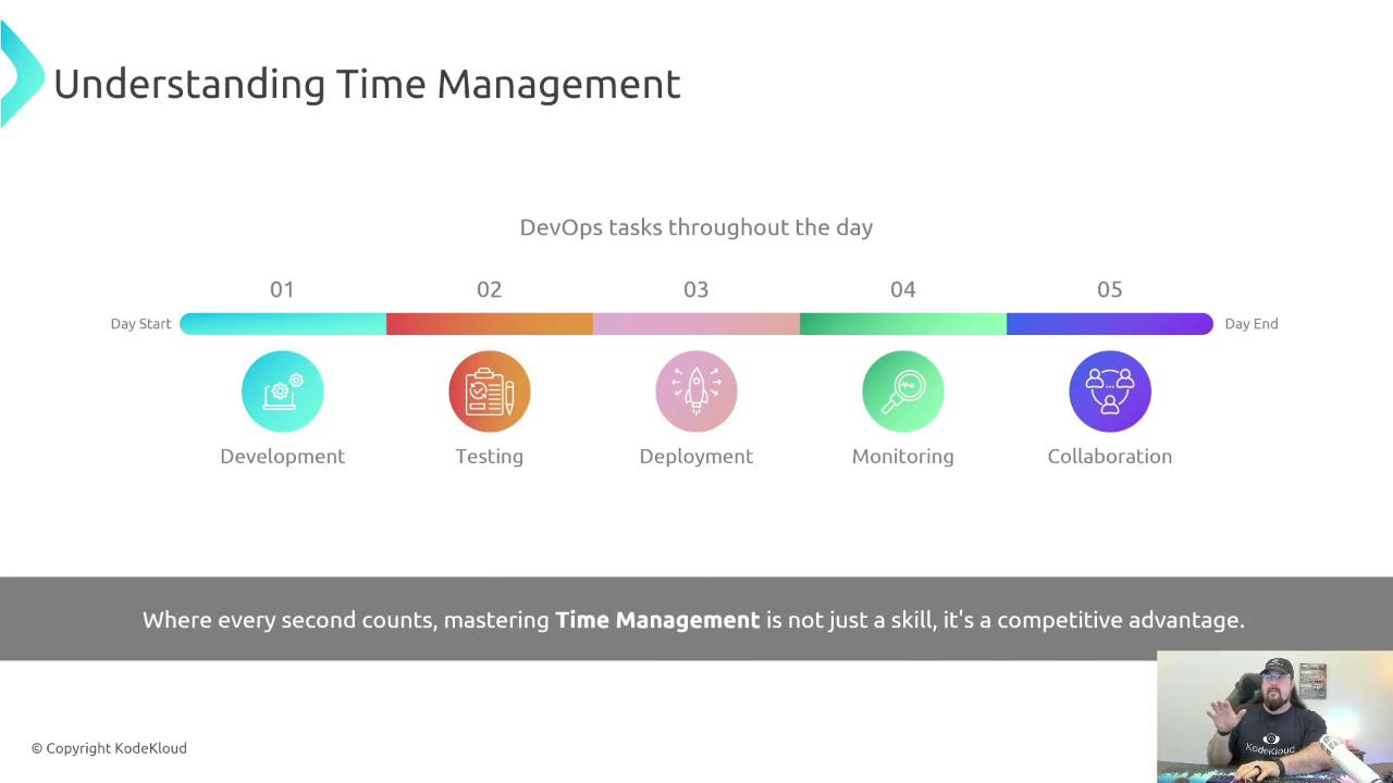The image illustrates a time management concept for DevOps tasks throughout the day, including development, testing, deployment, monitoring, and collaboration. It emphasizes the importance of mastering time management as a competitive advantage.
