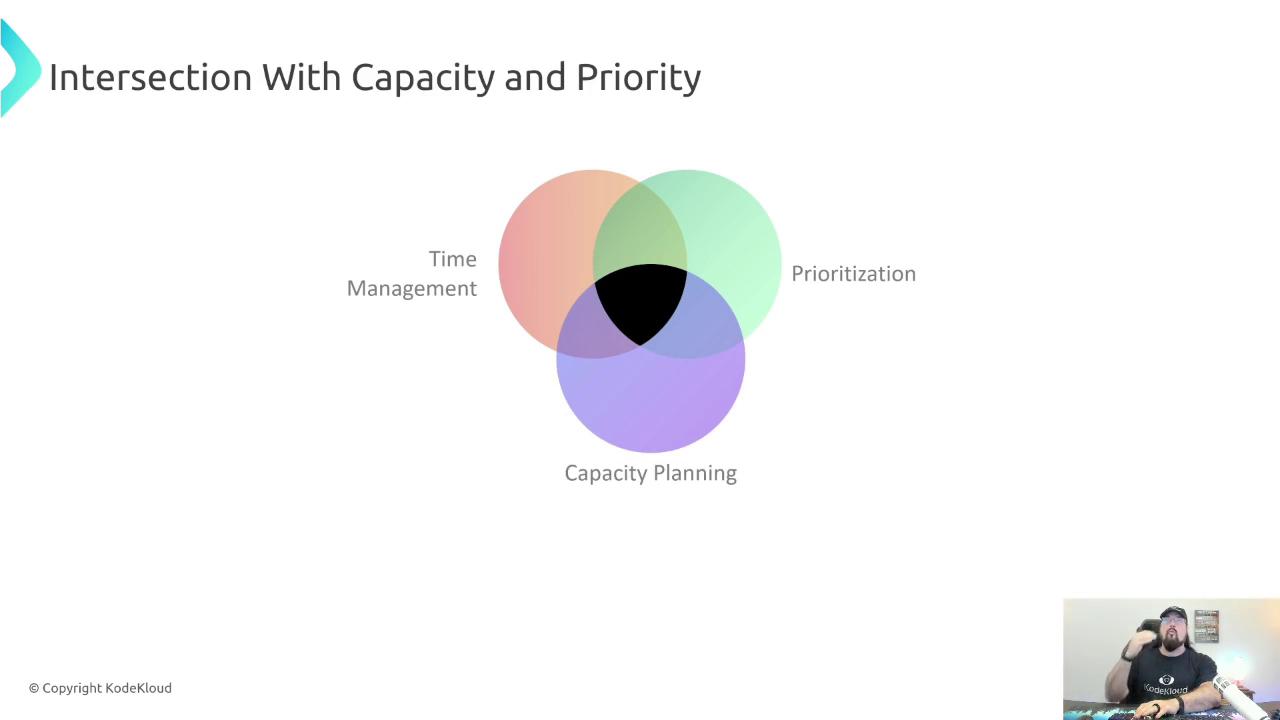 The image features a Venn diagram illustrating the intersection of time management, prioritization, and capacity planning. In the bottom right corner, there's a small inset of a person speaking.