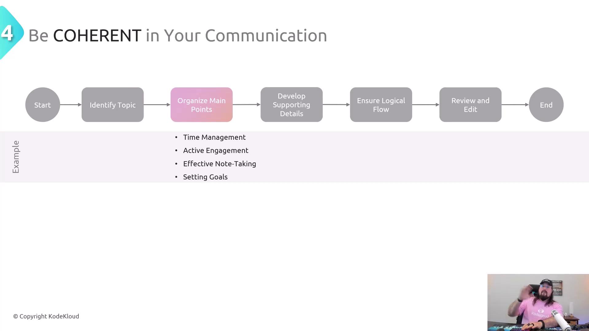 The image is a flowchart titled "Be COHERENT in Your Communication," outlining steps from starting to ending a communication process, with an example list including time management and active engagement. There's also a small inset of a person in the bottom right corner.