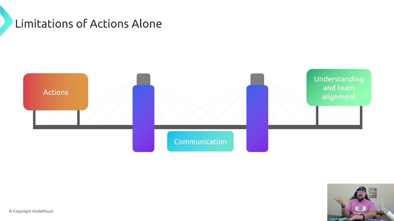 The image illustrates a concept titled "Limitations of Actions Alone," showing a bridge with "Actions" on one side and "Understanding and team alignment" on the other, connected by "Communication." There's also a small inset of a person speaking.