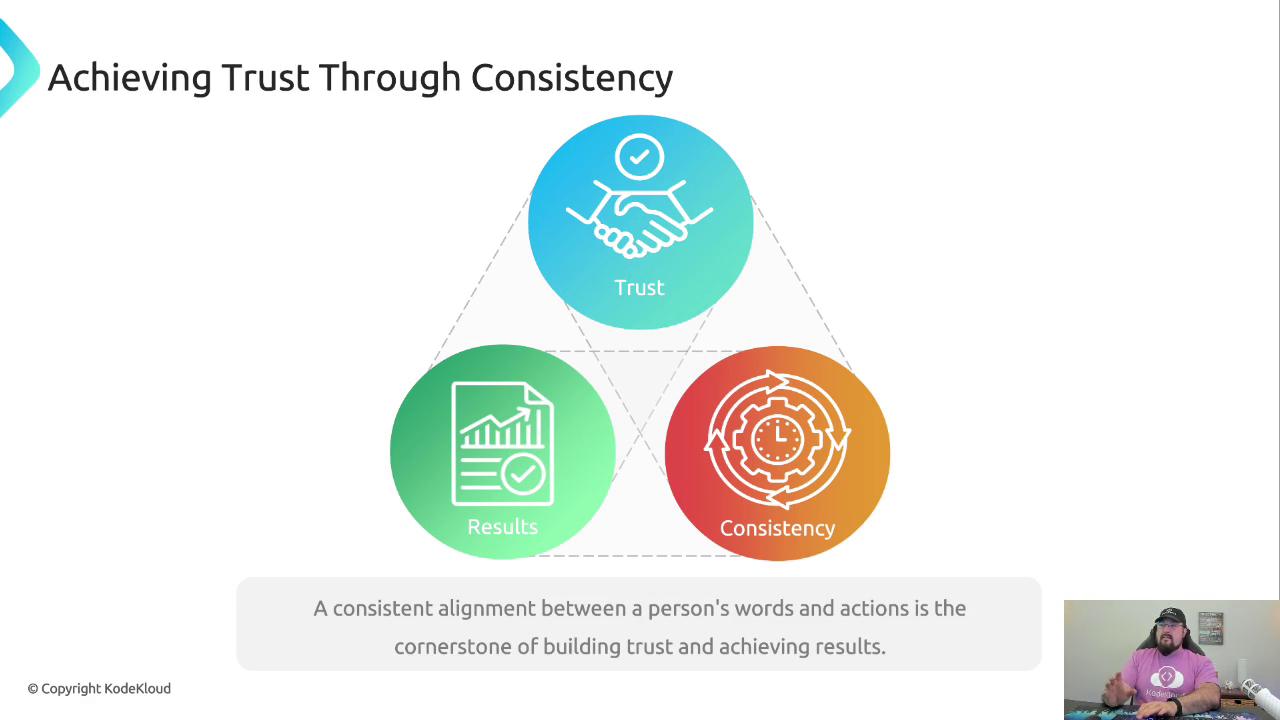 The image is a diagram illustrating the concept of achieving trust through consistency, with interconnected circles labeled "Trust," "Results," and "Consistency." There's also a person in the bottom right corner.
