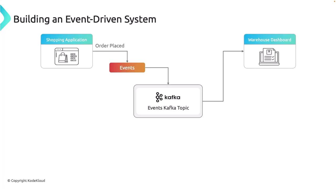 The image illustrates an event-driven system where a shopping application places an order, triggering events that are processed by a Kafka topic and then sent to a warehouse dashboard.
