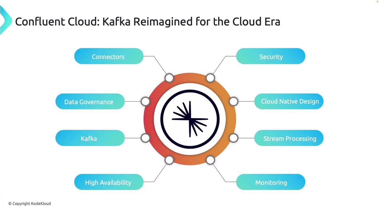 The image is a diagram titled "Confluent Cloud: Kafka Reimagined for the Cloud Era," featuring a central logo surrounded by eight labeled elements: Connectors, Security, Cloud Native Design, Stream Processing, Monitoring, High Availability, Kafka, and Data Governance.