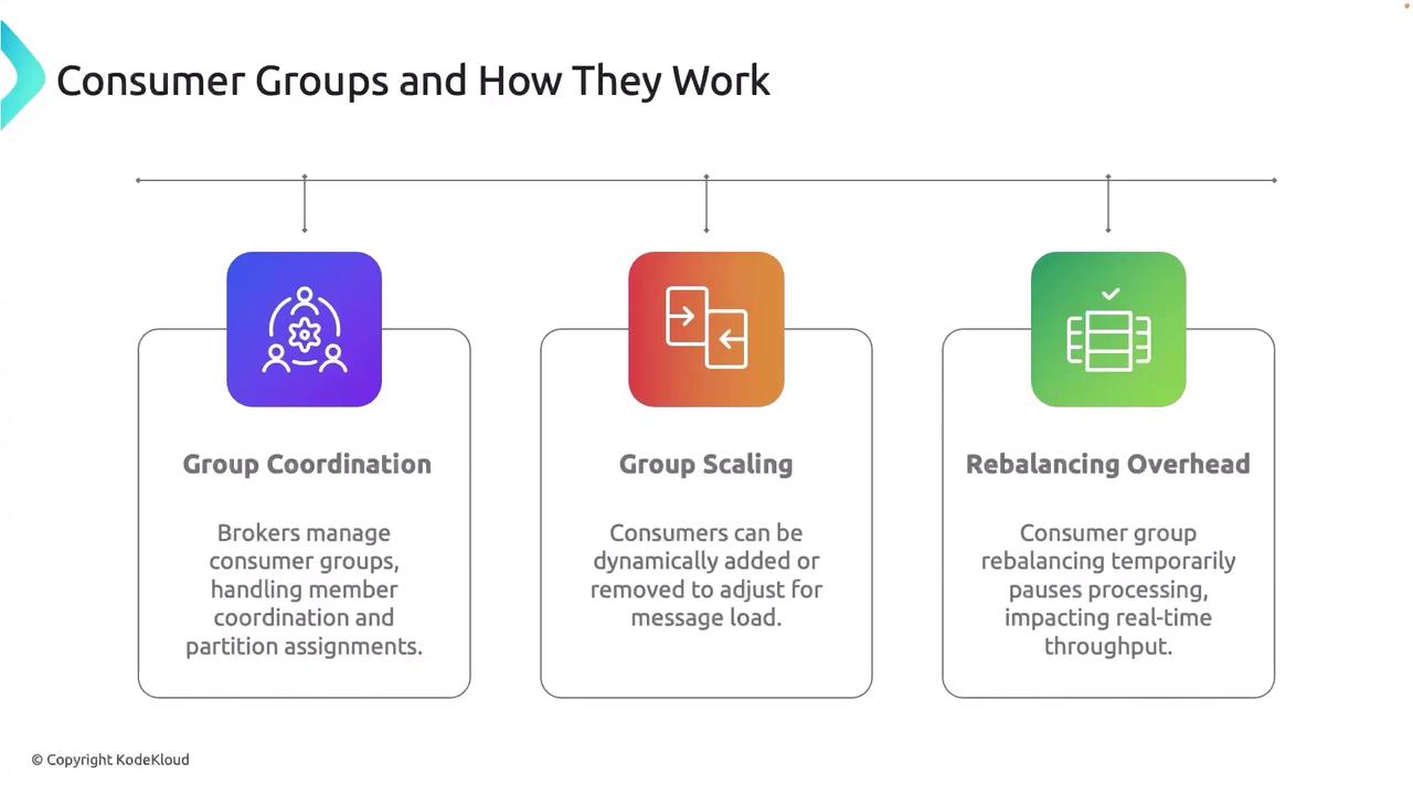 The image explains how consumer groups work, highlighting group coordination, group scaling, and rebalancing overhead.