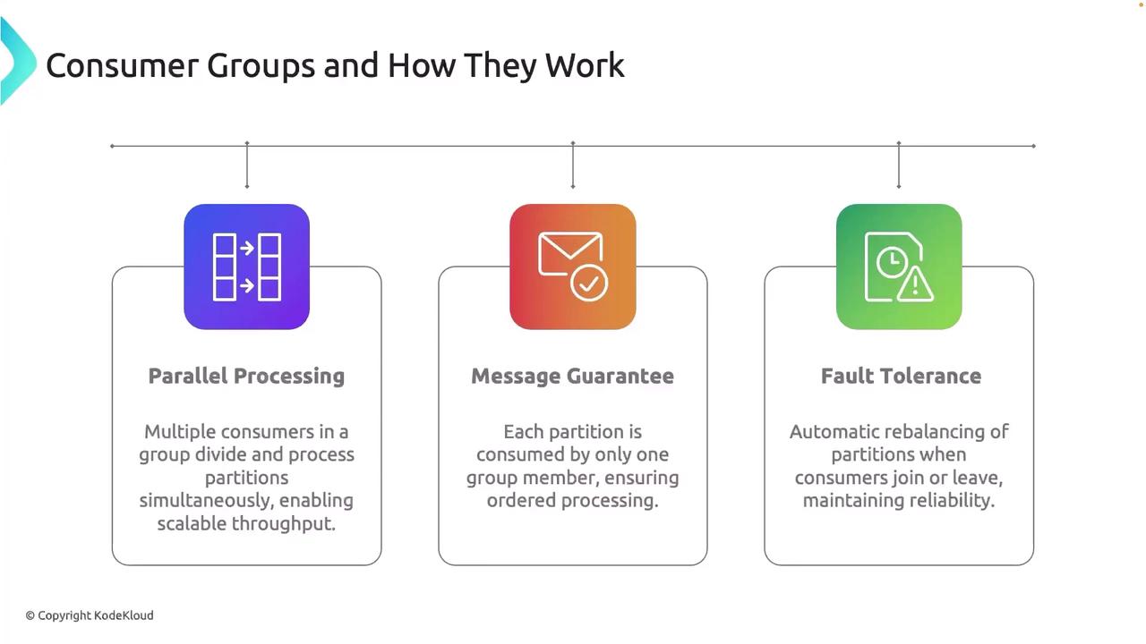 The image explains how consumer groups work, highlighting parallel processing, message guarantee, and fault tolerance. Each section includes an icon and a brief description of the concept.