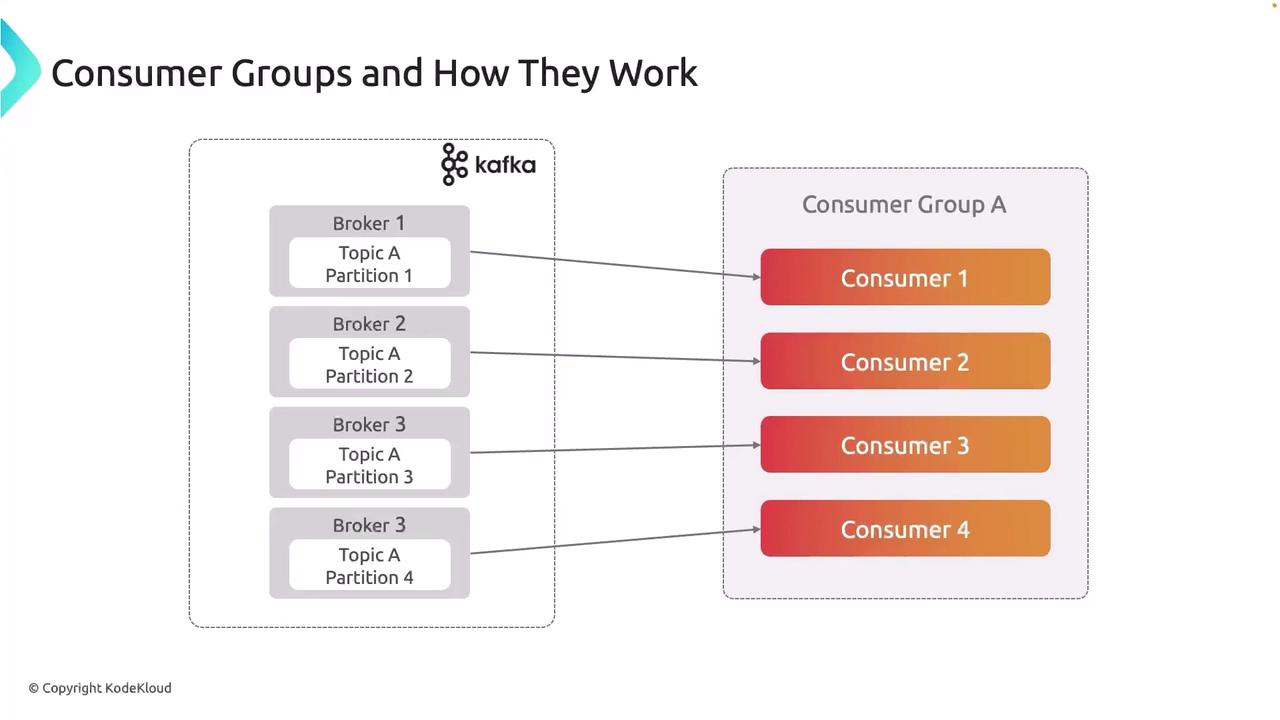 The image illustrates how Kafka consumer groups work, showing brokers with topic partitions connected to consumers in a consumer group.