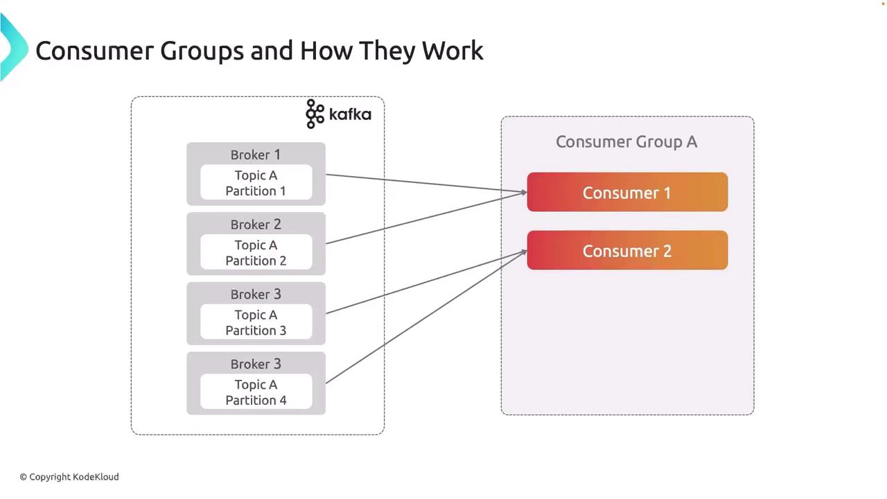 The image illustrates how Kafka consumer groups work, showing brokers with topic partitions connected to consumers within a consumer group.