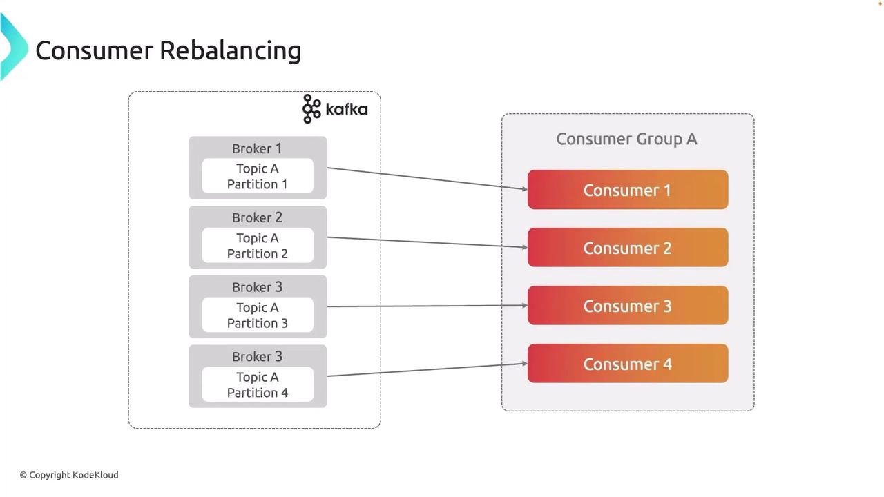 The image illustrates Kafka consumer rebalancing, showing how partitions from different brokers are distributed among consumers in a consumer group.
