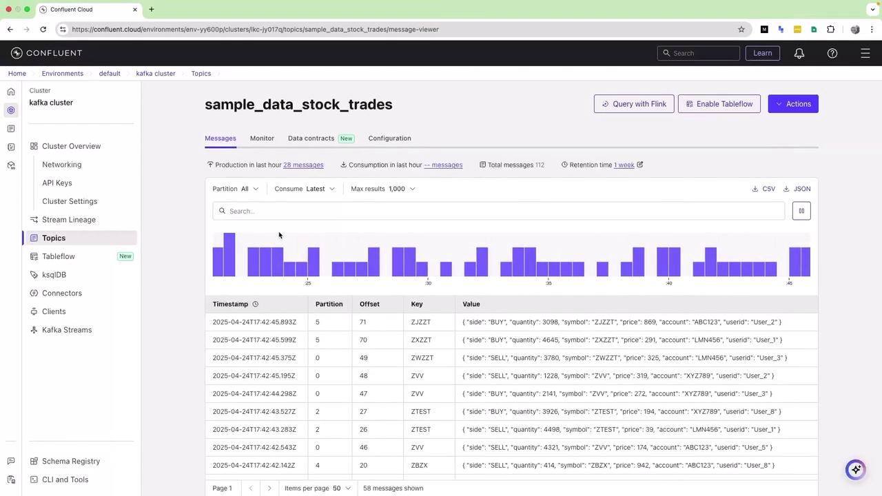 The image shows a Confluent Cloud interface displaying a Kafka topic named "sample_data_stock_trades" with a bar chart and a table of stock trade messages, including details like timestamp, partition, offset, key, and value.
