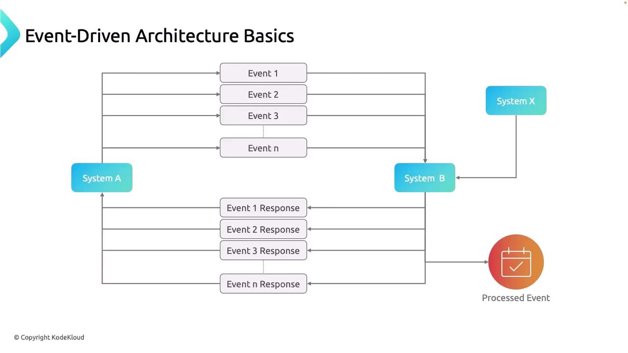 The image illustrates the basics of event-driven architecture, showing how events from System A are processed by System B and System X, resulting in processed events.