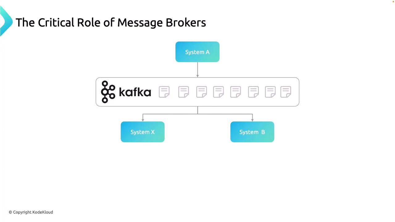 The image illustrates the role of Kafka as a message broker, showing data flow from System A to Systems X and B through Kafka.
