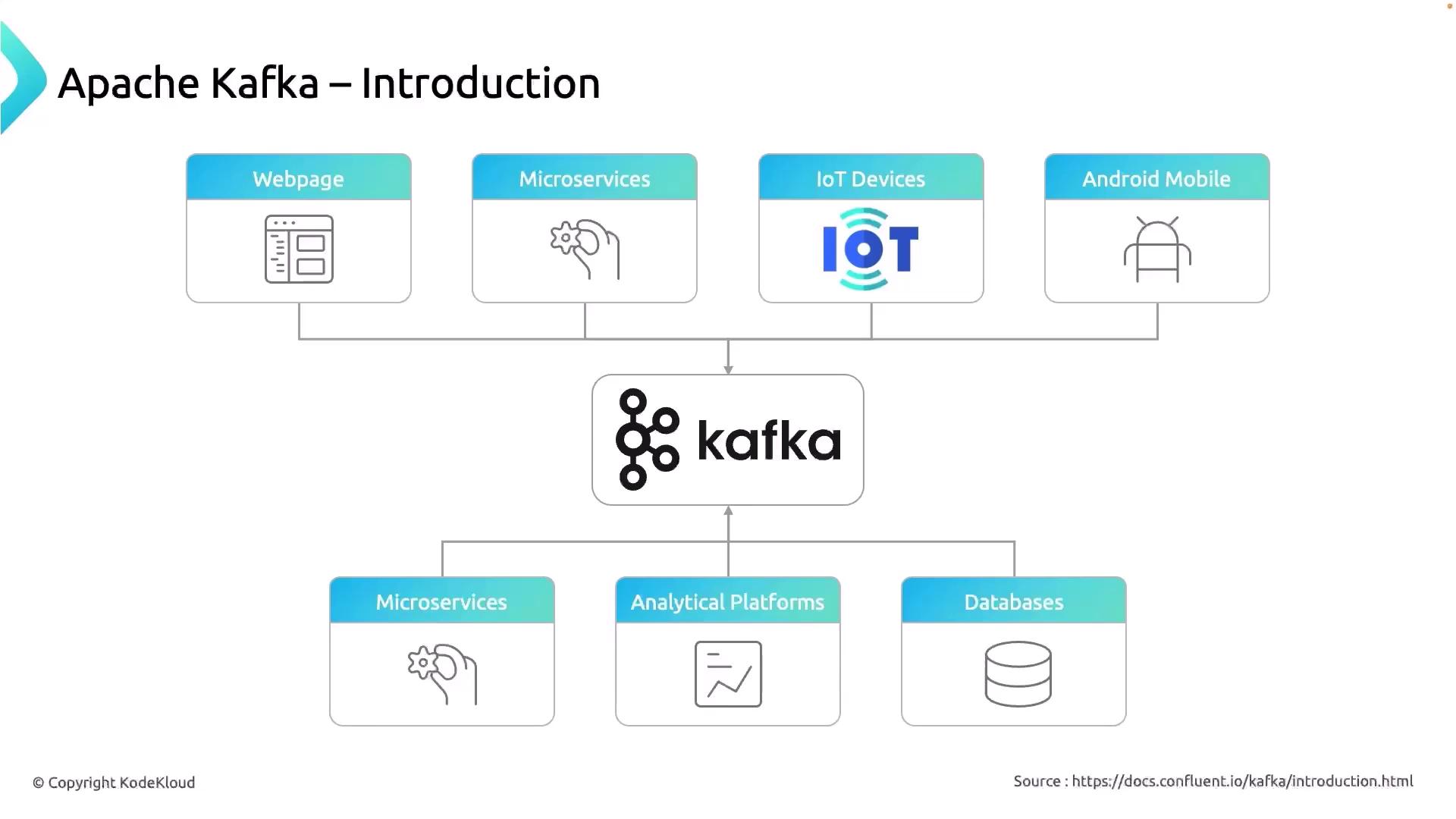 The image is a diagram introducing Apache Kafka, showing it as a central hub connecting various sources like webpages, microservices, IoT devices, and Android mobiles to destinations such as microservices, analytical platforms, and databases.