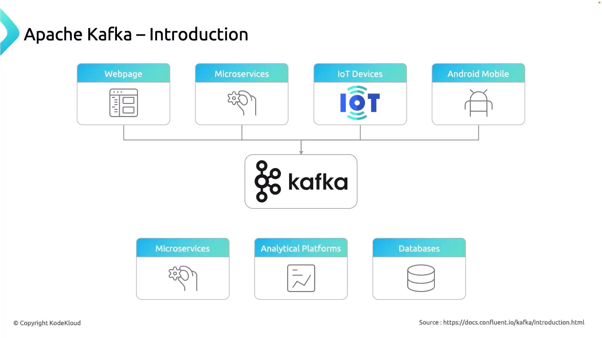 The image is an introduction to Apache Kafka, showing its role in connecting various sources like webpages, microservices, IoT devices, and Android mobiles to destinations such as microservices, analytical platforms, and databases.