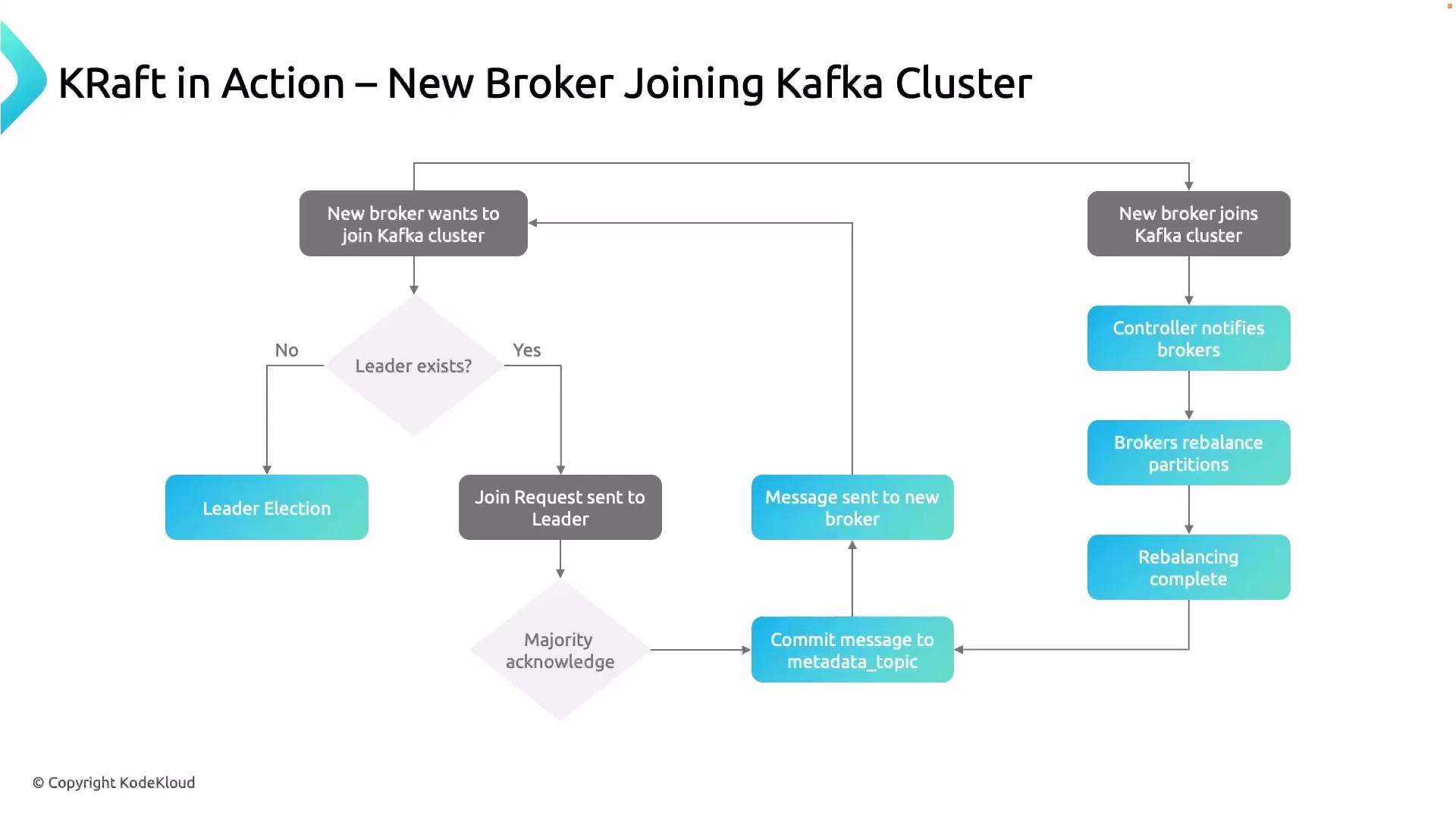 The image is a flowchart illustrating the process of a new broker joining a Kafka cluster, detailing steps like leader election, join requests, and partition rebalancing.
