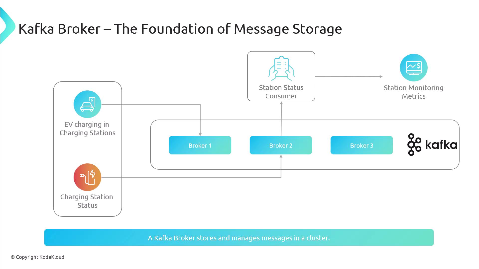 The image is a diagram illustrating the role of a Kafka broker in message storage, showing the flow of data from EV charging stations to brokers and consumers, with station monitoring metrics.