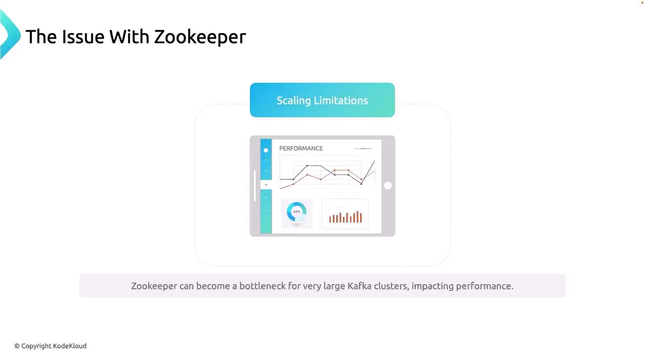 The image discusses the issue of scaling limitations with Zookeeper, highlighting that it can become a bottleneck for large Kafka clusters, impacting performance.