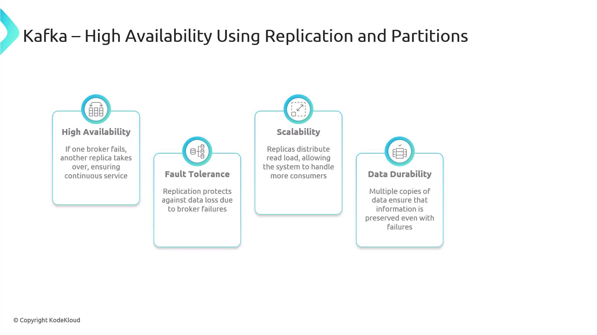 The image explains Kafka's high availability using replication and partitions, highlighting benefits such as high availability, fault tolerance, scalability, and data durability.