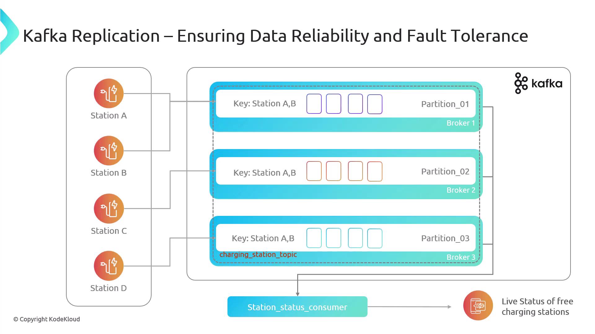 The image illustrates Kafka replication for ensuring data reliability and fault tolerance, showing how data from multiple stations is partitioned across different brokers and consumed for live status updates of charging stations.